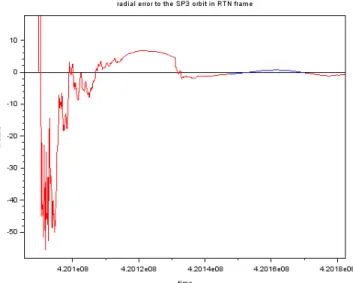 Figure 3: Tangential error with respect to the SP3 for a  maneuvering satellite 