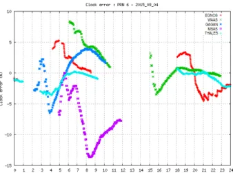 Figure 12: Comparison of the clock error for PRN 6, on  September 4 th  2015 