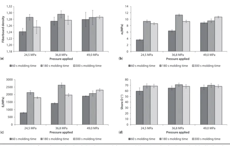Figure 5  Density (a), flexural strength at break (b), elastic modulus (c), and Shore D surface hardness (d) of the fiberboards as  functions of the applied pressure and the molding time (200 °C mold temperature).