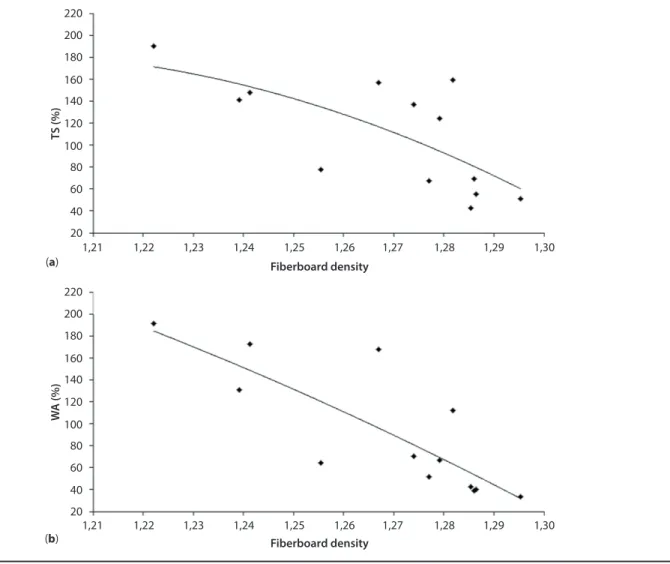 Figure 6  Thickness swelling (a), and water absorption (b) of the fiberboards as functions of their density.