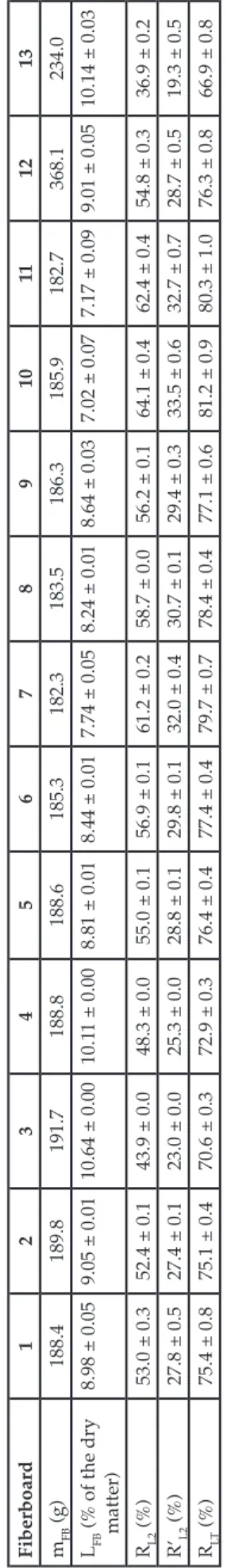Table 3 Quantification of the oil expressed during molding of the fiberboards. Fiberboard12345678910111213 m FB (g)188.4189.8191.7188.8188.6185.3182.3183.5186.3185.9182.7368.1234.0 L FB (% of the dry  matter)8.98 ± 0.059.05 ± 0.0110.64 ± 0.0010.11 ± 0.008.
