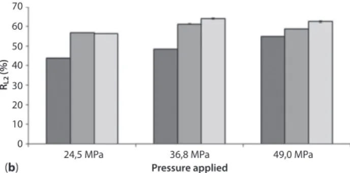 Figure 7  Oil content of the fiberboard (a), oil recovery during molding relative to the residual oil contained in the press cake  (b)  and  total  oil  recovery  relative  to  the  total  amount  of  oil  that  the  coriander  fruits  contain  (c)  as  fu