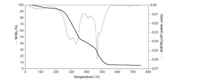 Figure 2  TGA degradation curve under air and at 5 °C/min of the press cake.