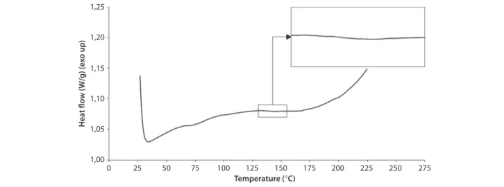 Figure 4  DMTA curve in a small metallic container of the deoiled press cake after drying in a ventilated oven (60 °C, 12 h).1,251,201,151,101,051,000255075100125150175200225250275Temperature (∞C)