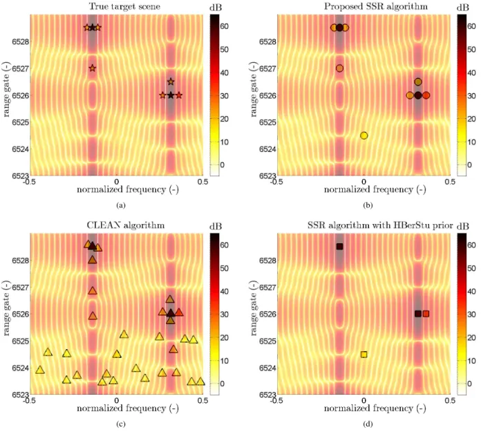 Fig. 11. Evaluation on semiexperimental data: 11(a) true target scene (stars) 11(b) target scene estimated by the proposed algorithm (circles) 11(d) target scene estimated by the algorithm without power classes of [13] (squares)