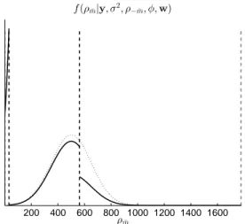 Fig. 3. Conditional posterior distribution (18) of ρ m ¯ with µ m ¯ = 500, η m ¯ = 150 and w m¯ = [10, 15, 60, 15]%