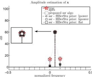 Fig. 5. Example after one realization of the proposed SSR algorithm and the one based on the hierarchical Student’s t-prior with an atom at 0 from [13] (“ssr - HBerStu prior”) for different shape of the mixing distribution: flat prior (“flat prior”), prior