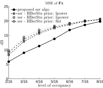 Fig. 10. MSE of F ˆ x class evaluated after 200 Monte-Carlo simulations on a scenario with one strong target and an increasing number of weak targets (from 1 to 7)