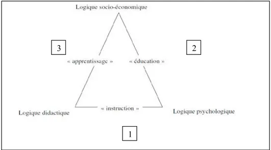 Figure 9 : Triangle pédagogique (Fabre, 1994) 