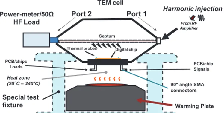 Figure 1.  Schematic of Heated TEM-Cell configuration for immunity  test on 10cmx10cm PCB