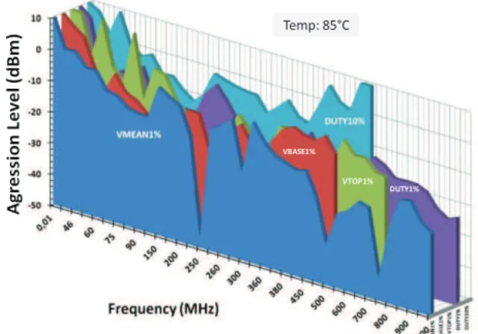 Figure  3:  3D  table  representation  of  worst-case's  immunity  with  PCB  temperature of 85°C, for 5 criteria’s of the PWM 