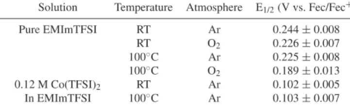 Table II. Calibration of the Ag|Ag 2 O reference electrode at different conditions.