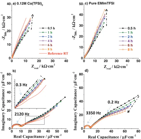 Figure 6. Impedance spectroscopy a) Nyquist plots and b) complex capacitance curves (cole-cole plots) of 0.12M Co(TFSI) 2 solution at 100 ◦ C at E = OCP at  differ-ent times; c) Nyquist plots and d) complex capacitance curves (cole-cole plots) of pure EMIm