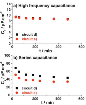 Figure 9. Chronoamperometric EQCM deposition at −0.9 V at 100 ◦ C. Pro- Pro-cess after 30 min - a) current density and frequency change versus time b) motional resistance change c) SEM image of the obtained deposit