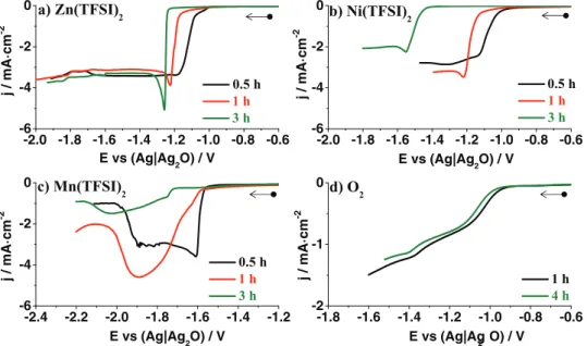 Figure 11. Reduction sweep curves of EMImTFSI solution at 100 ◦ C at different times containing: a) 0.12 M Zn(TFSI) 2 , b) 0.12 M Ni(TFSI) 2 , c) 0.12 M Mn(TFSI) 2 and d) O 2 saturated (WE - Pt p )
