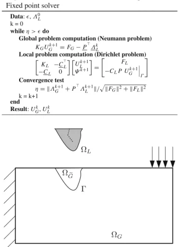 Fig. 2 Situation overview: non-intrusive global/local problem