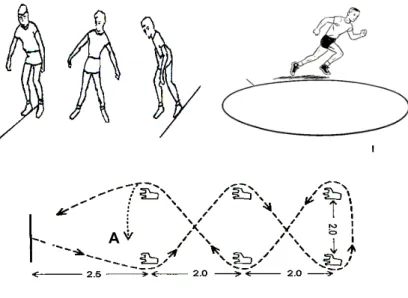 Figure 4 : Tests d’agilité à pas chassés, en cercle et en slalom 