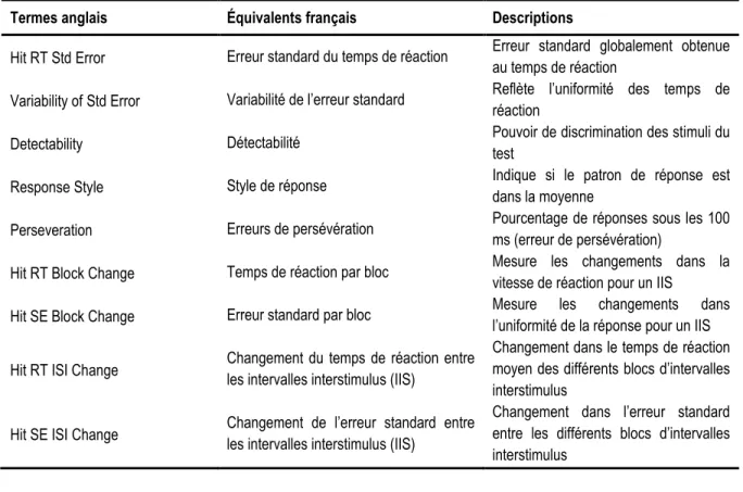 Tableau 1 : Description et équivalents français des termes anglais du CPT-II 