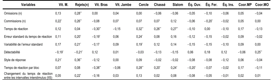 Tableau 4 : Relations entre variables motrices et neuropsychologiques chez les filles de la population générale 