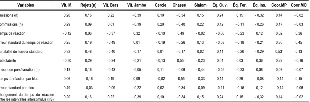 Tableau 7 : Relations entre variables motrices et neuropsychologiques de la population rapportant un TDA/H 