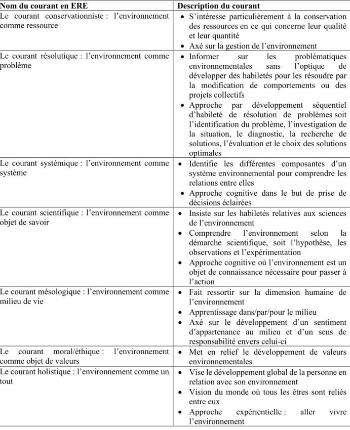 Tableau 2. 2 Tableau résumé des courants en ERE et leur description (suite)  Nom du courant en ERE   Description du courant  Le  courant  conservationniste :  l’environnement 