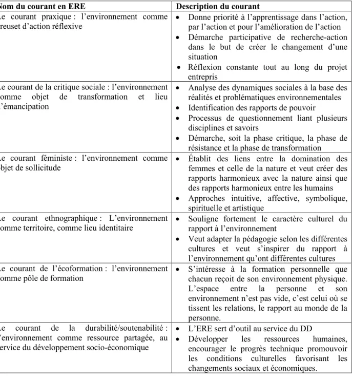 Tableau 2. 3 Tableau résumé des courants en ERE et leur description (suite)  Nom du courant en ERE   Description du courant  Le  courant  praxique :  l’environnement  comme 