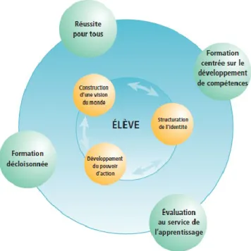 Figure 3. 1  Visées et orientations du Programme de formation de l’école québécoise en enseignement  secondaire (tirée de MEES, 2006a; MELS, 2007a) 