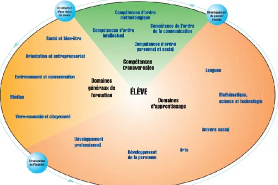 Figure 3. 2 Vue d’ensemble de la  structure du Programme de formation de l’école québécoise en  enseignement secondaire (tirée de MELS, 2007a) 