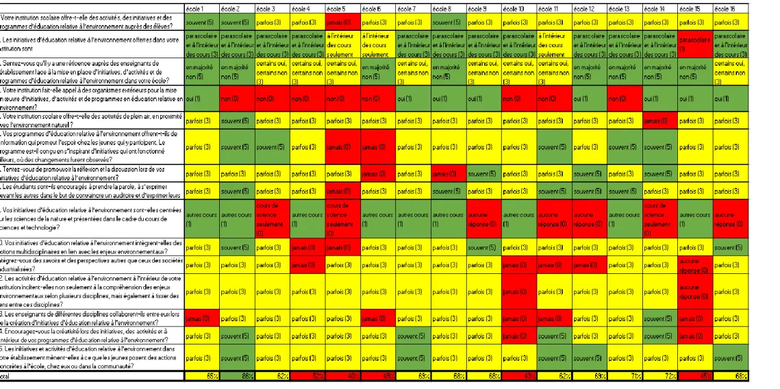 Tableau 4. 2 Compilation et analyse des réponses au questionnaire pour les 16 écoles recensées 