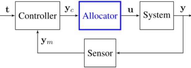 Fig. 1. Block diagram of a typical control loop