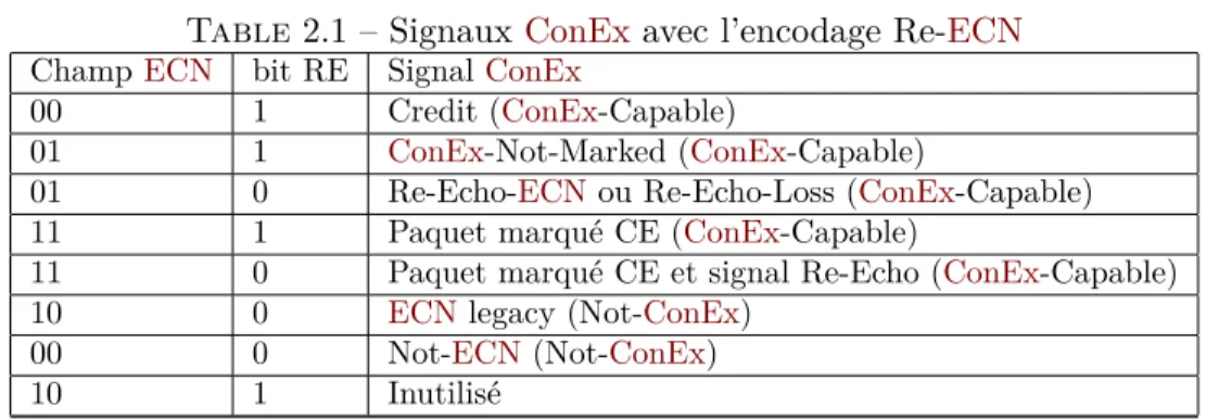 Table 2.1 – Signaux ConEx avec l’encodage Re-ECN Champ ECN bit RE Signal ConEx