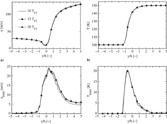 Figure 8 shows the power spectrum density (PSD) of the square of the transverse velocity v using a time-resolved probe located in the mixing-layer region at x∕h  7 and y∕h  0 for increasing mesh resolutions