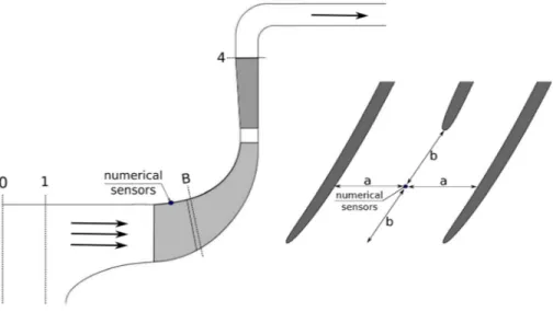 Figure 3 depicts the total-to-static pressure ratio defined as p ¼ p 4 =p i1 as a function of the corrected mass flow from both the numerical simulations and measurements, for the design  speed-line
