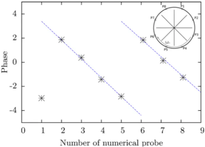 Fig. 12 Phase of the vortex shedding frequency extracted from the height numerical probes positioned in the impeller blade channels at shroud