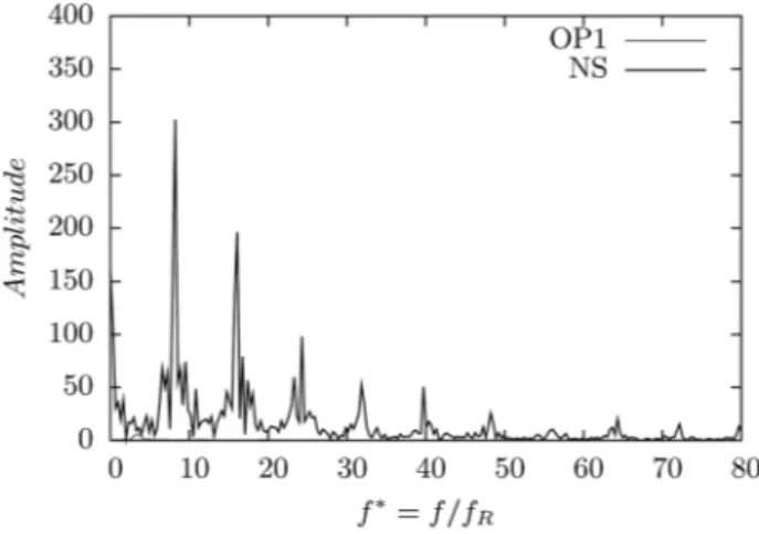 Fig. 16 Amplitude of the discrete Fourier transform of a treated static pressure signal in the fixed frame in the impeller