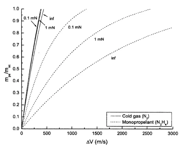 Figure  1.1  Specific  perform ance of nitrogen  cold  gas  and  blow-down  m onopro­ pellant  hydrazine  m icrothrusters  [28]