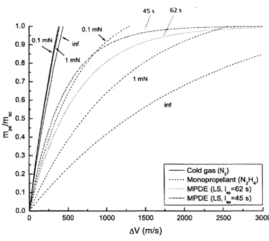 Figure  1 . 2   Specific perform ance of nitrogen  cold gas m icrothruster,  blow-down  m onopropellant  hydrazine  and  lead  styphnate  M PD E  (in  near  vacuum )  [28]