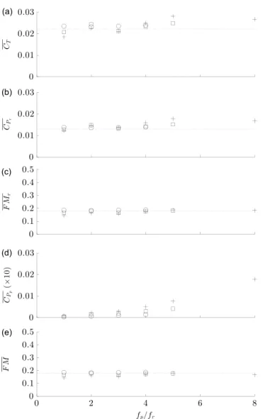 Fig. 11. C T (a), C P r (b), FM r (c), C P p (d) and FM (e) as a function of f p =f r for α m ¼ 401 and Δα ¼ 51 (○), Δα ¼ 101 (□), Δα ¼ 151 (þ)