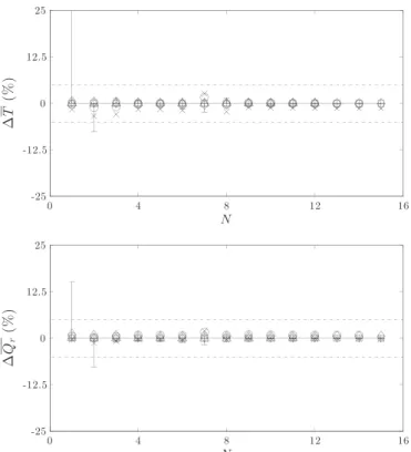 Fig. A1. Percentage variations in mean thrust (top) and torque (bottom) with respect to the reference setup as a function of the rotation period