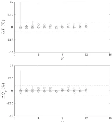 Fig. A4. Percentage variations in mean thrust (top) and torque (bottom) with respect to the reference setup as a function of the rotation period