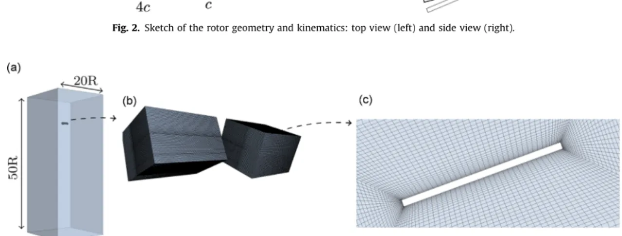 Fig. 3. Parallepipedic computational domain (a), overset blade mesh (b) and close-up view of the cross-sectional blade mesh (c).