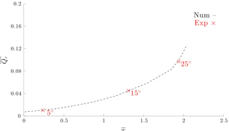 Fig. 4. Q r versus T map obtained numerically and experimentally for non-pitching cases at a Reynolds number of 60 000 (blade pitch angle α m is indicated on experimental data).