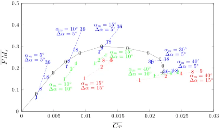 Fig. 5. FM r versus C T map obtained for non-pitching and pitching cases. Numeral symbols indicate the pitching-to-rotation frequency