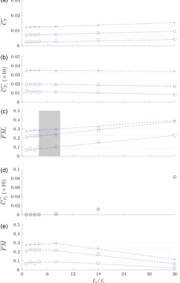 Fig. 8. C T (a), C P r (b), FM r (c), C P p (d) and FM (e) as a function of f p =f r for Δα ¼ 51 and α m ¼ 51 (○), α m ¼ 101 (□), α m ¼ 151 (þ)