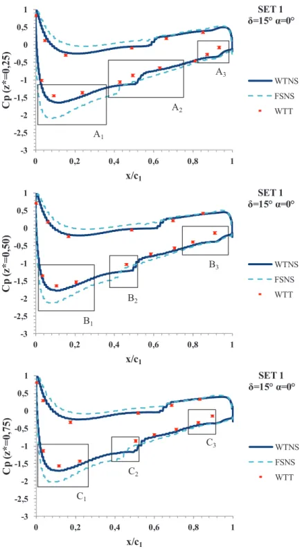 Fig. 9. Comparison of the Cp distributions on the three sections of the wingsail for SET1