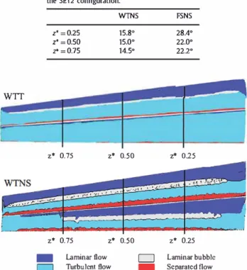 Fig.  11.  Scheme  of  the  different  flow zones  on  the  suction  side  of  the wingsail  in  WTT (up) and in WTNS (down) for SETl