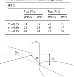 Fig. 13. Slot parameters: gap (g), overlap (o), y  F  .