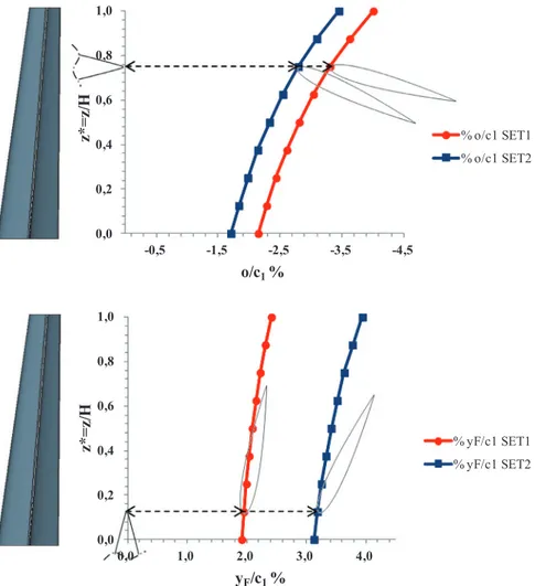 Fig. 14. Distribution of the slot dimensions y  F  /c  1  and o/c  1  on the wingspan for the two conﬁgurations of the wingsail.