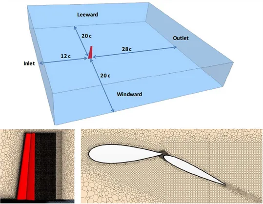 Fig. 4.  Box demain  and mesh section for  the freescream simulation. 