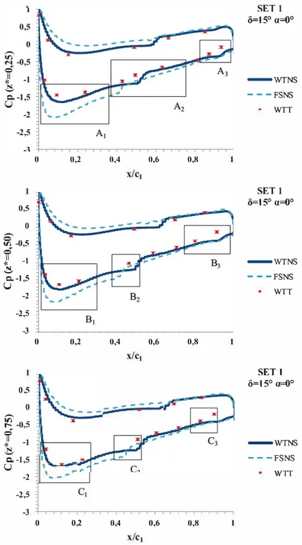 Fig. 9.  Comparison of  the Cp distributions on the three secrions of the wingsail for SETl